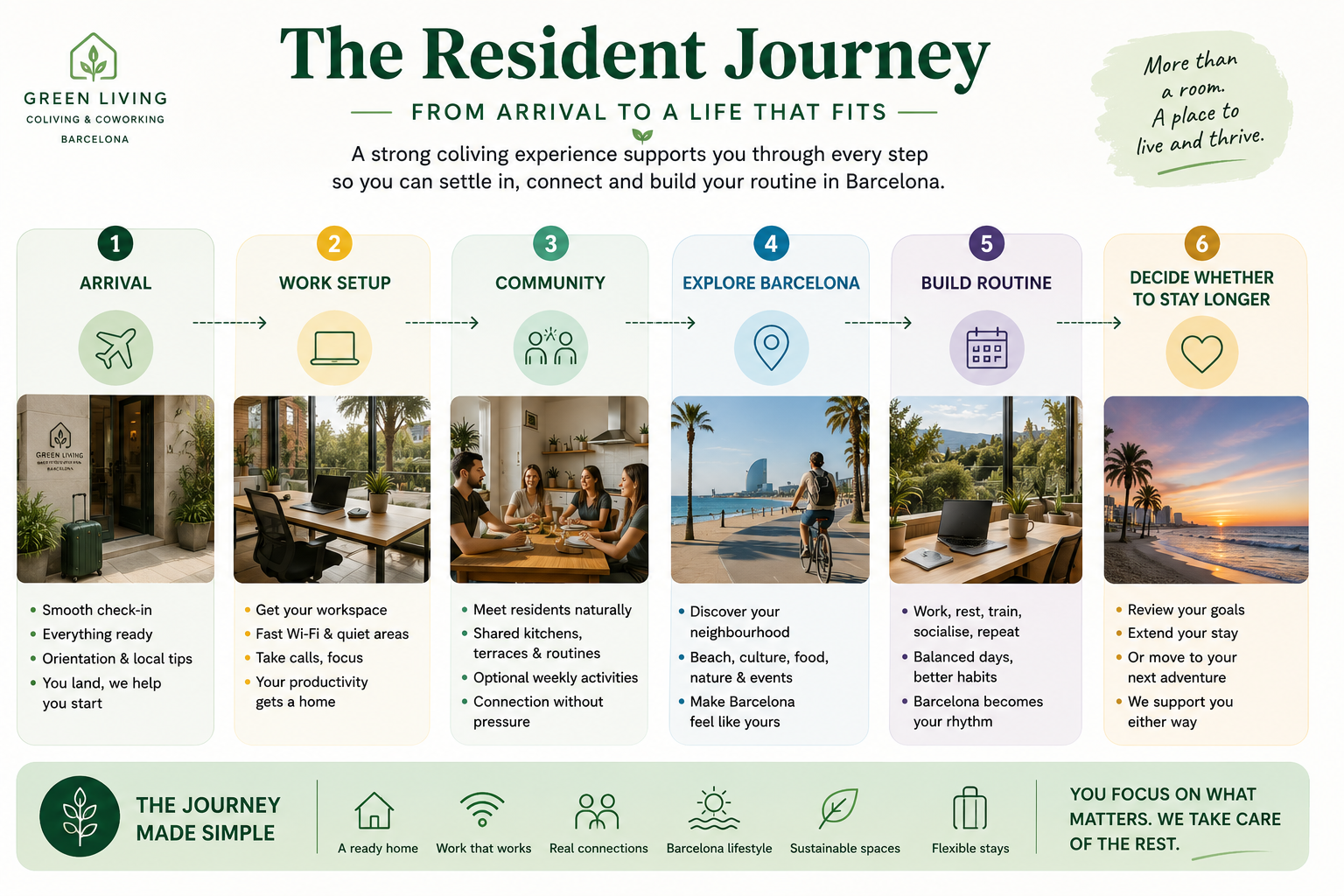 Resident journey from arrival to community at Green Living Barcelona
