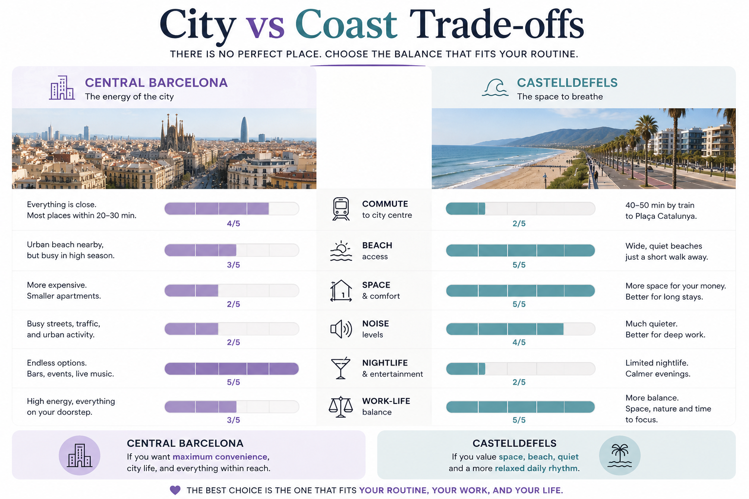 Trade-offs when choosing where to live in Barcelona