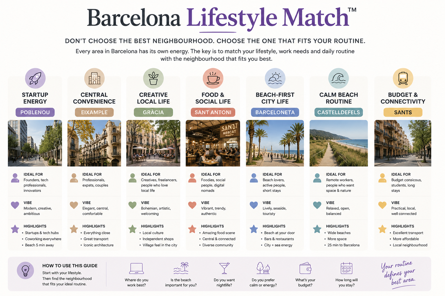 Barcelona Lifestyle Match framework for choosing the best neighbourhood