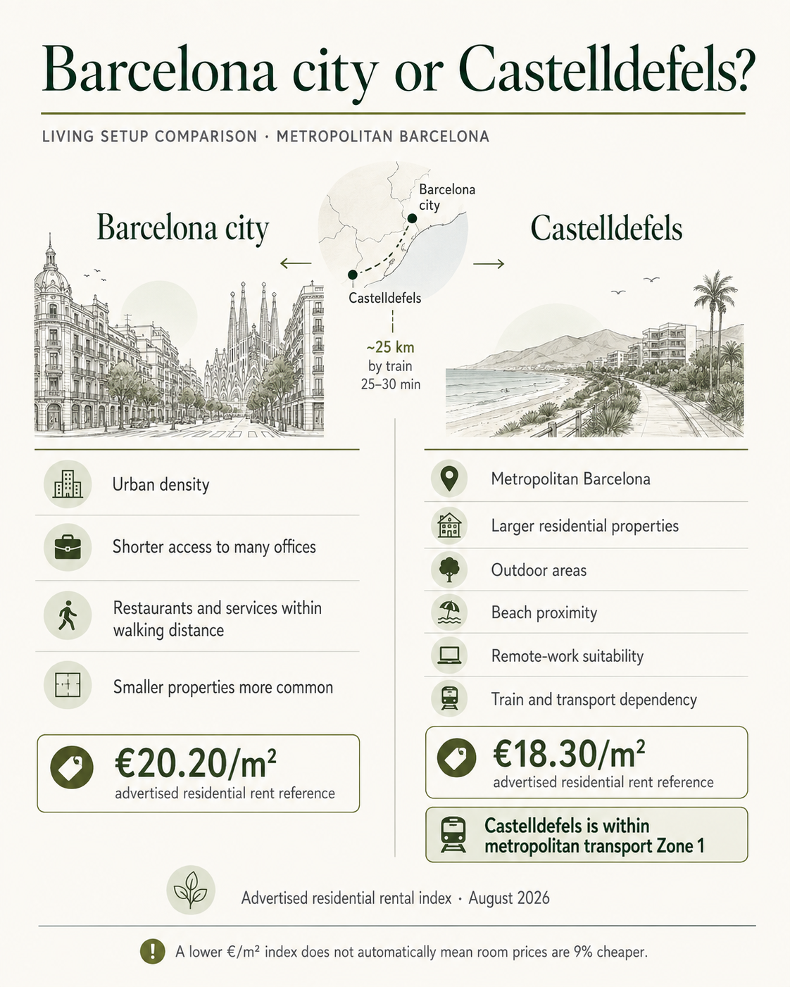 Comparison of living in Barcelona city and Castelldefels, including location, housing characteristics, transport and advertised residential rent per square metre.