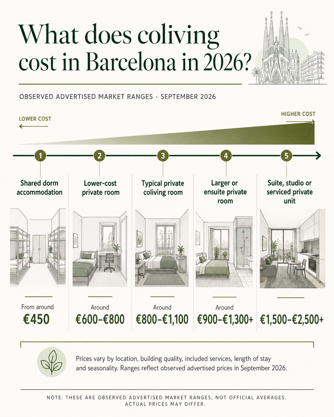 Comparison of a conventional Barcelona rental room and a serviced coliving space with Wi-Fi, utilities, workspace and cleaning included.