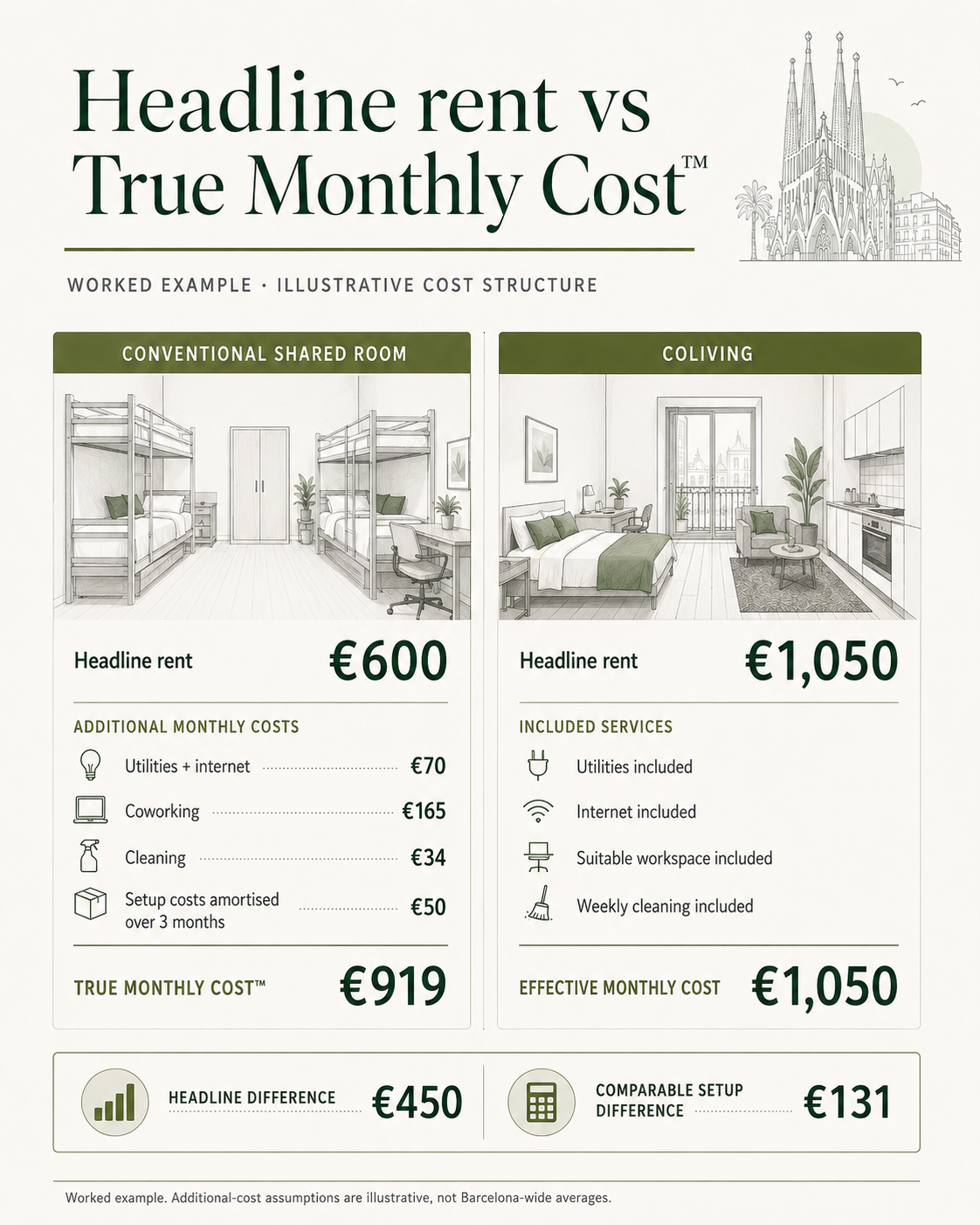 Comparison between a €600 conventional shared room and a €1,050 coliving room after adding utilities, coworking, cleaning and setup costs.
