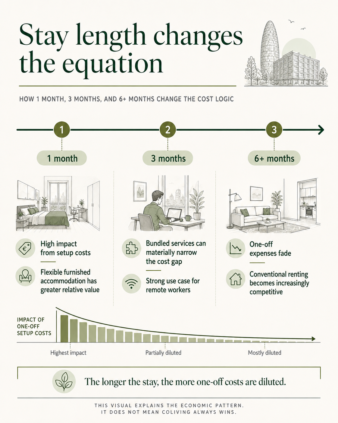 How accommodation costs change for stays of one month, three months and six months or more in Barcelona.